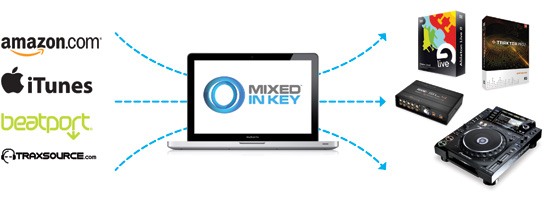 Mixed In Key connection with Serato, Traktor and other DJ software